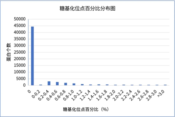 三优生物 1分钟了解系列｜如何判断蛋白制备难度之糖基化位点篇