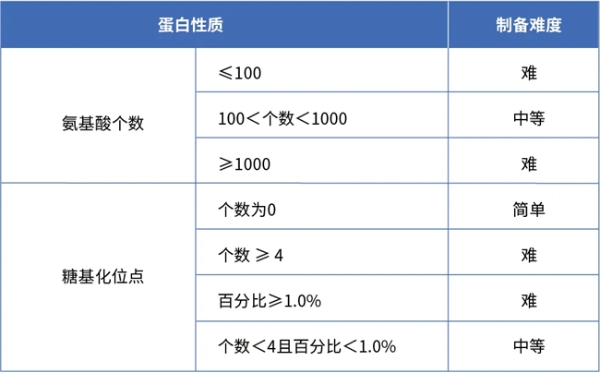 三优生物 1分钟了解系列｜如何判断蛋白制备难度之糖基化位点篇