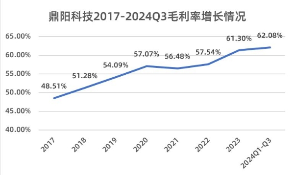 鼎阳科技：高端化进程持续加速，毛利率上涨至62.08%