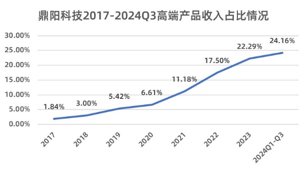 鼎阳科技：高端化进程持续加速，毛利率上涨至62.08%