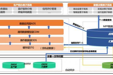  查询效率提升近200倍！AntDB数据库助力省级医保信息平台建设