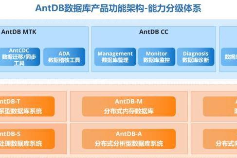  查询效率提升近200倍！AntDB数据库助力省级医保信息平台建设