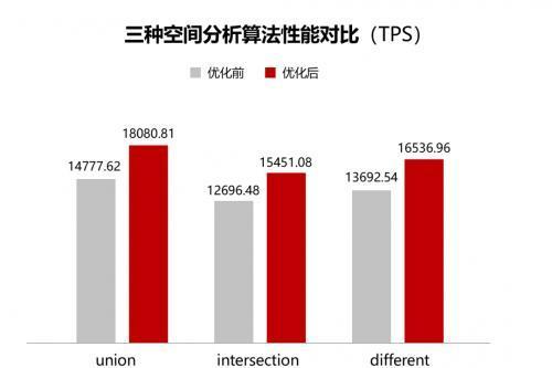 超图软件引领GIS革新：基于鲲鹏原生开发实现空间分析效率提升20%+