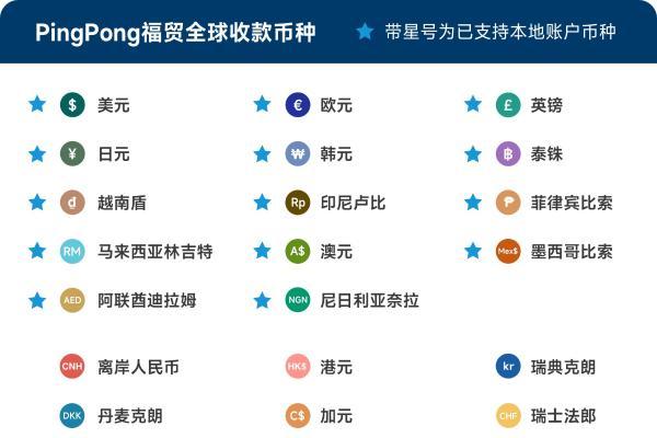  外贸收款就选PingPong福贸,围绕用户需求、在多个维度上实现降本增效