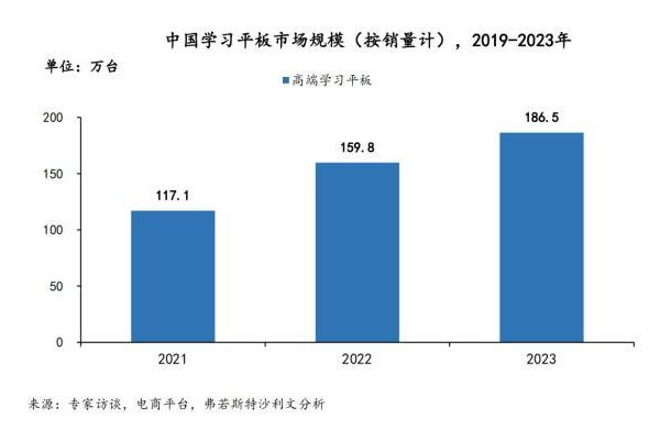  学而思学习平板获沙利文认证销量销售额第一