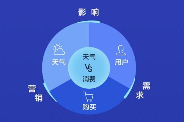 MOJI气象营销方法论：天·地·人三维定向，开拓品牌场景营销的价值蓝海