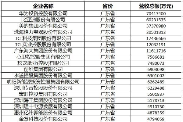  华为、比亚迪、瑞声科技等46家粤企，入选2024中国制造业民企500强