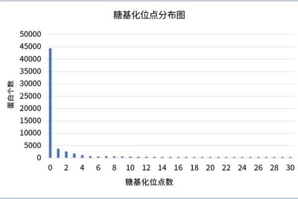 三优生物 1分钟了解系列｜如何判断蛋白制备难度之糖基化位点篇