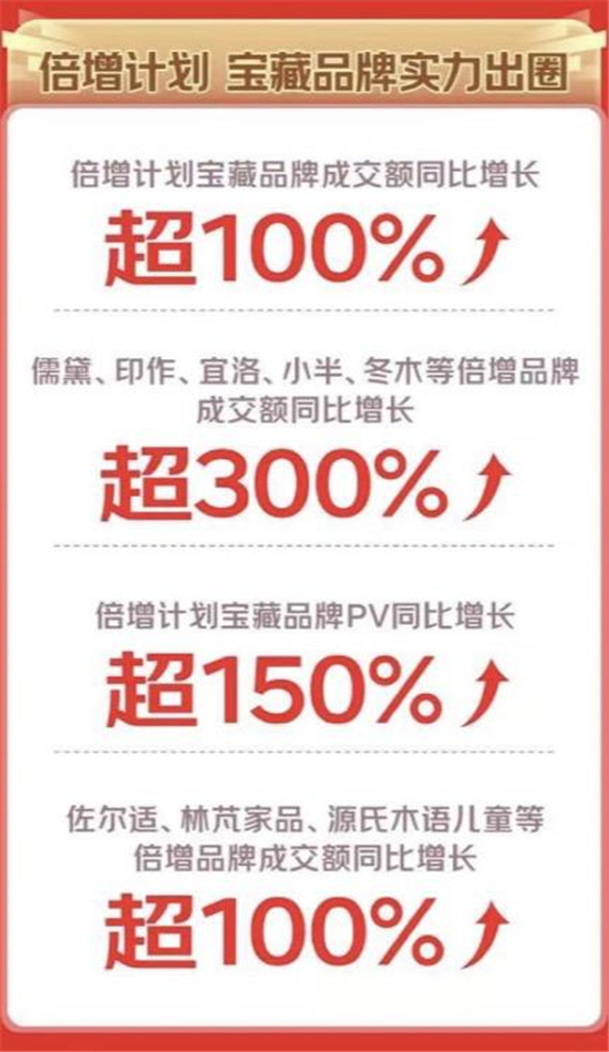  京东11.11家具新品受追捧 超200家店铺新品成交额同比增长超10倍