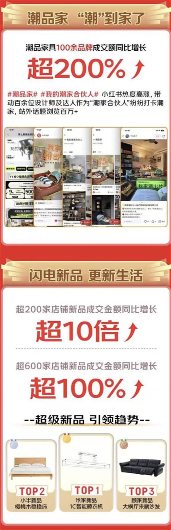  京东11.11家具新品受追捧 超200家店铺新品成交额同比增长超10倍