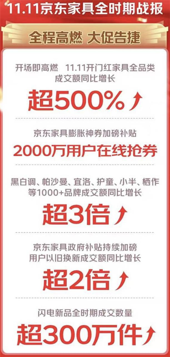  京东11.11家具新品受追捧 超200家店铺新品成交额同比增长超10倍