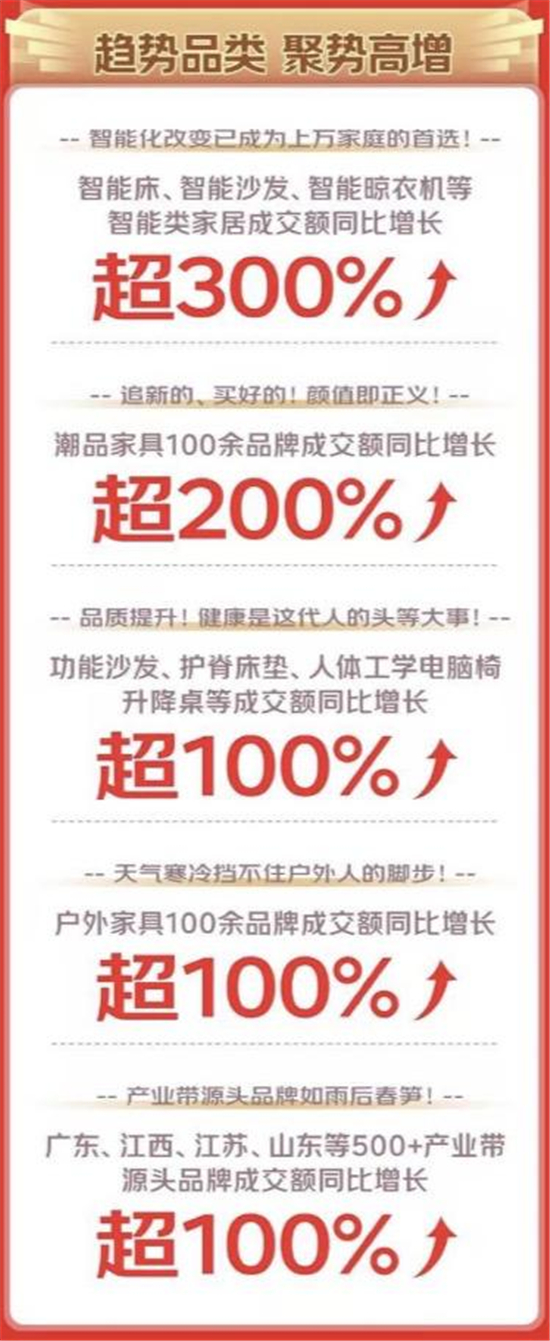  京东11.11家具新品受追捧 超200家店铺新品成交额同比增长超10倍