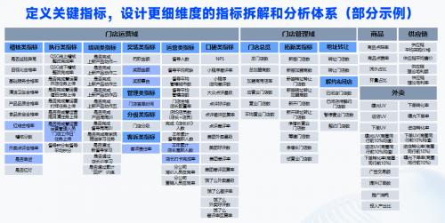 零售连锁数智化启程 指标平台+智能分析重塑业务洞察力