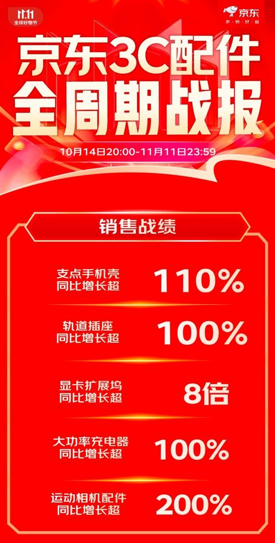 京东11.11低价好货让利消费者：3C配件品类让利商品件数超1300万件