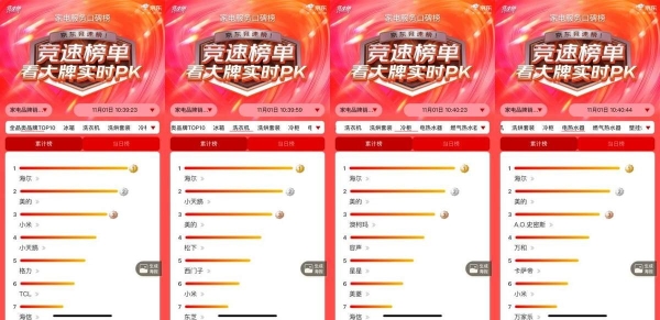 包揽京东“榜一”：海尔智家开门红多品类TOP1