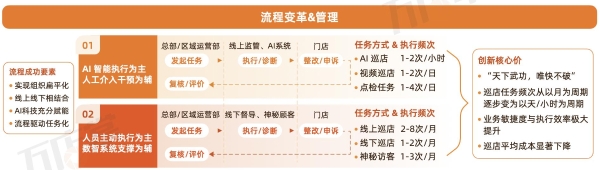 首发！万店掌2024餐饮运营巡店知识地图（附赠餐饮行业发展报告、白皮书、SOP标准模板）