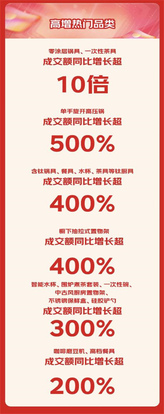 京东11.11开门红28小时趋势新品热销 吨吨钛咖啡杯等受青睐