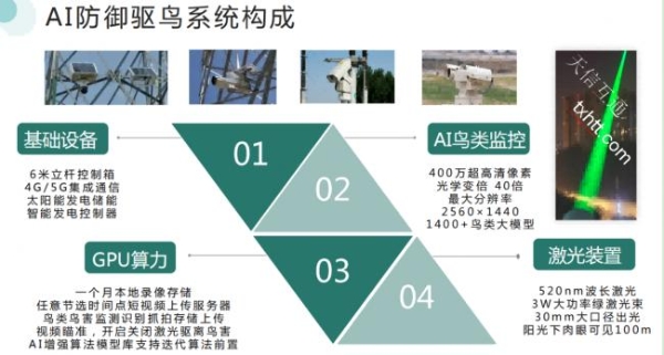 人工智能（AI）视频识别激光一体化鸟害防御系统