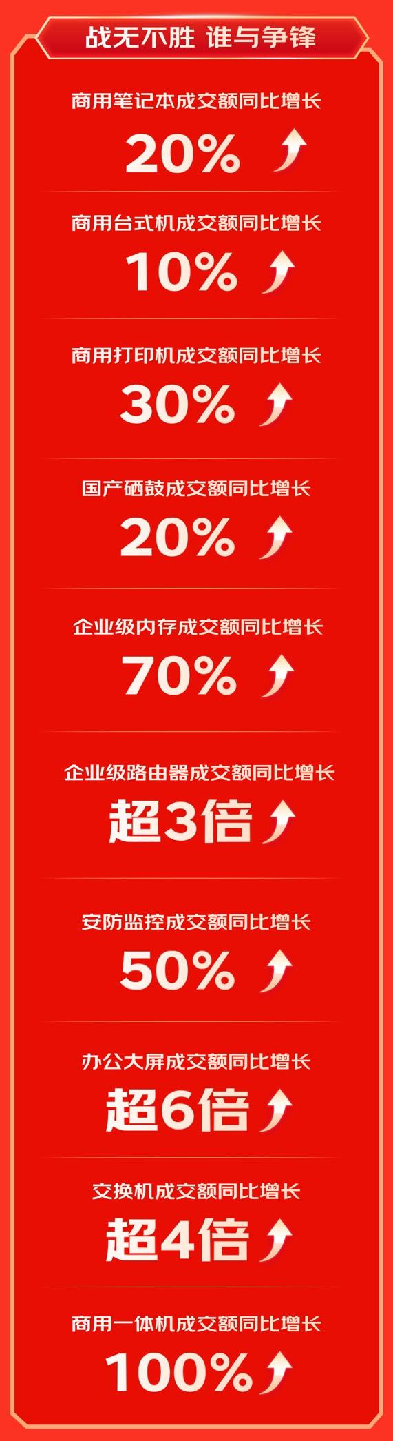 京东11.11 3C数码商用产品战报出炉 奔图商用品牌成交额同比增长100%