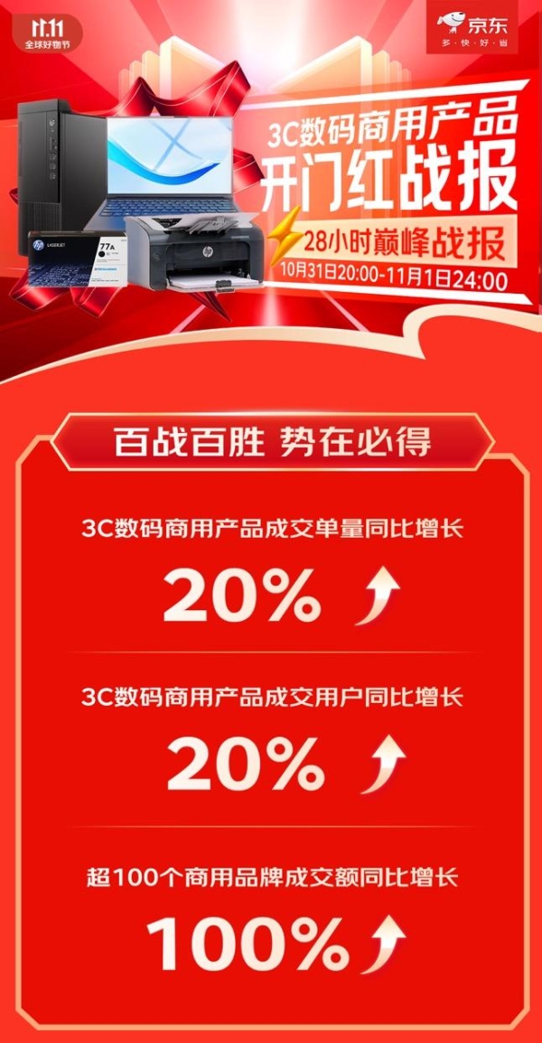 京东11.11 3C数码商用产品战报出炉 奔图商用品牌成交额同比增长100%