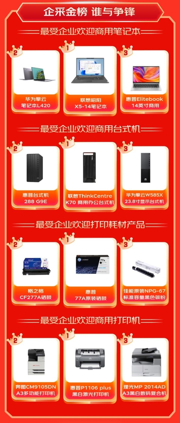 京东11.11 3C数码商用产品战报出炉 奔图商用品牌成交额同比增长100%