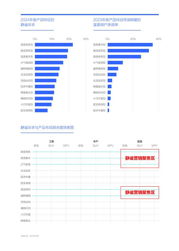 易车研究院发布购车决策洞察报告之静谧篇(2024版)：静谧性是车企吸引富豪用户的点睛之笔