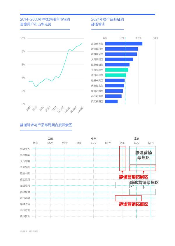 易车研究院发布购车决策洞察报告之静谧篇(2024版)：静谧性是车企吸引富豪用户的点睛之笔