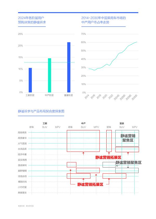 易车研究院发布购车决策洞察报告之静谧篇(2024版)：静谧性是车企吸引富豪用户的点睛之笔