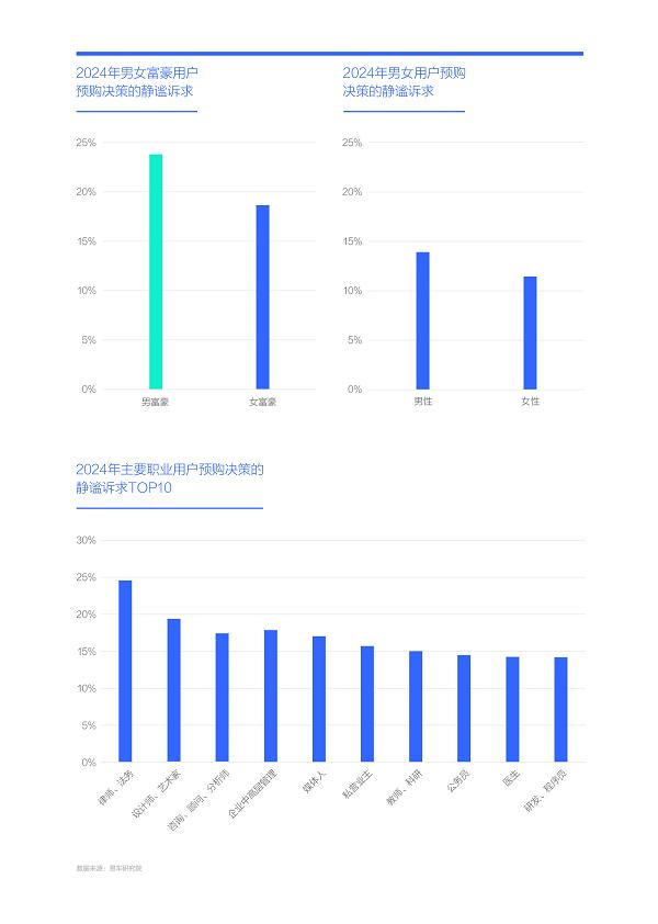 易车研究院发布购车决策洞察报告之静谧篇(2024版)：静谧性是车企吸引富豪用户的点睛之笔