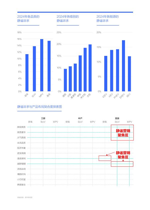 易车研究院发布购车决策洞察报告之静谧篇(2024版)：静谧性是车企吸引富豪用户的点睛之笔