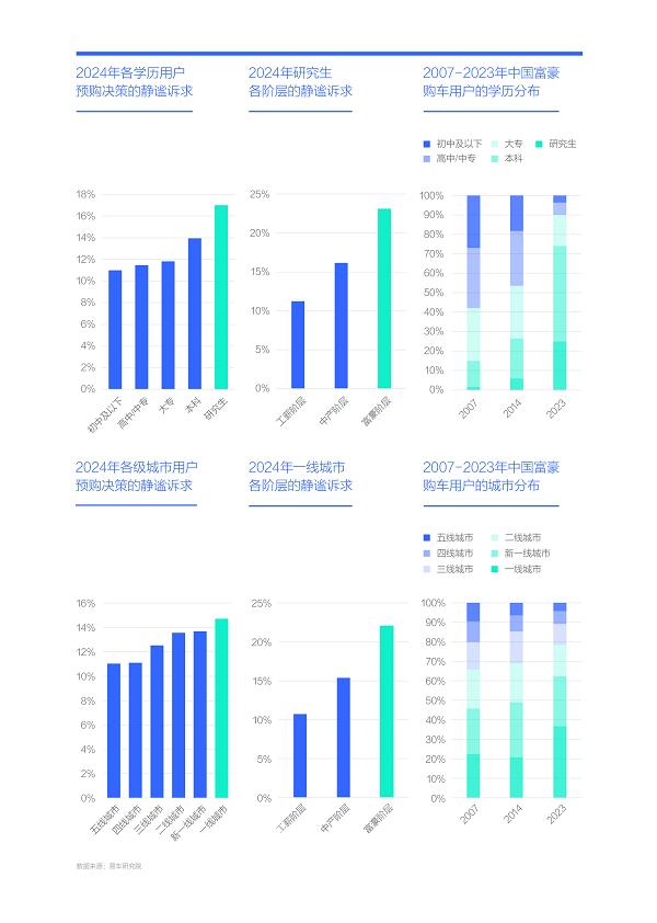 易车研究院发布购车决策洞察报告之静谧篇(2024版)：静谧性是车企吸引富豪用户的点睛之笔