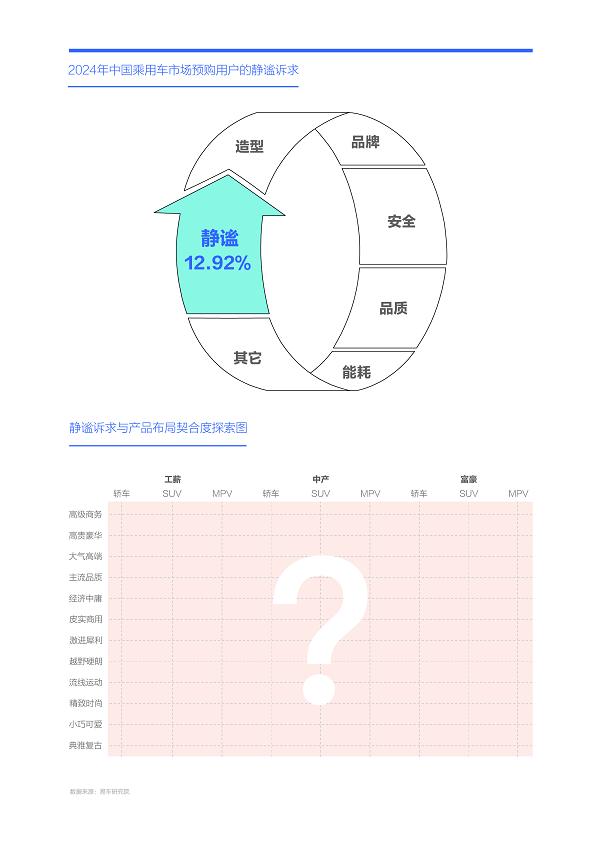 易车研究院发布购车决策洞察报告之静谧篇(2024版)：静谧性是车企吸引富豪用户的点睛之笔