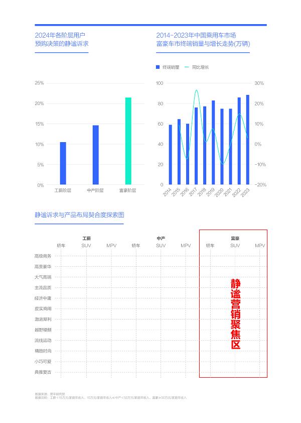 易车研究院发布购车决策洞察报告之静谧篇(2024版)：静谧性是车企吸引富豪用户的点睛之笔