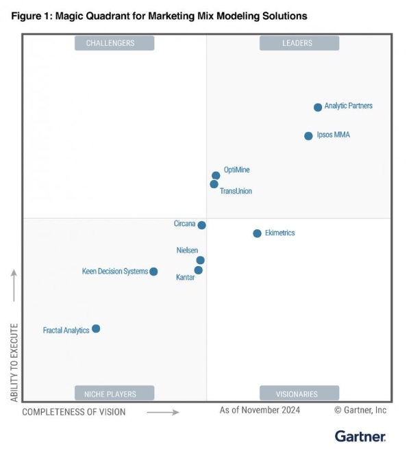  Analytic Partners勘讯咨询荣获 Gartner®《营销组合建模解决方案魔力象限™》领导者称号