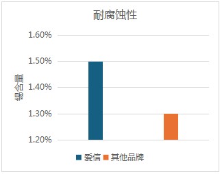 澎湃容量 驰骋无界 爱信汽车蓄电池新品上市