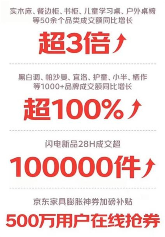 京东11.11开门红28小时 实木床等50余品类成交额同比增长超3倍