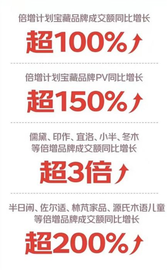 京东11.11开门红28小时 实木床等50余品类成交额同比增长超3倍