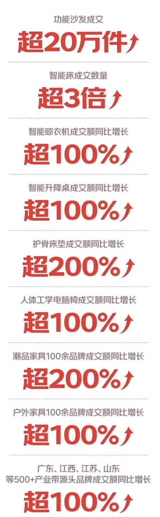 京东11.11开门红28小时 实木床等50余品类成交额同比增长超3倍