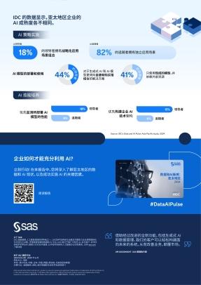 最新研究显示亚太地区的AI投资预计将超过1100亿美元 