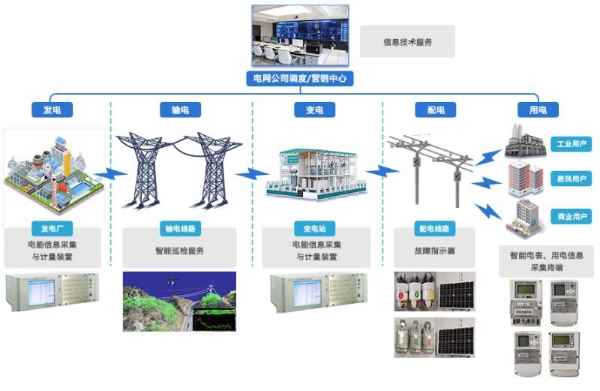 国网第三批中标公示 煜邦电力再创佳绩