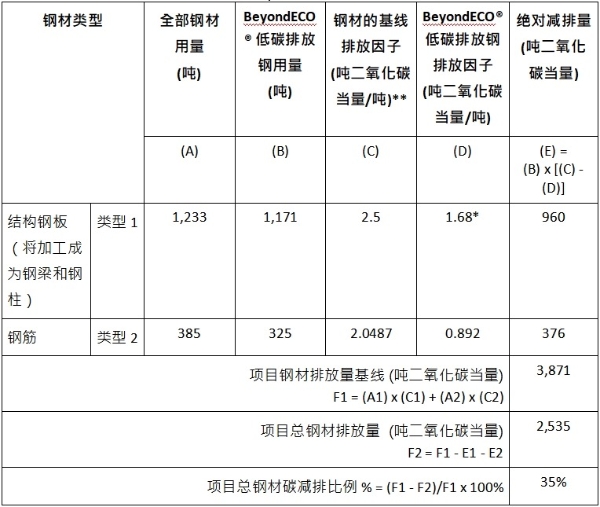 恒隆宣布內地首个在建筑结构近乎100%采用低碳排放钢的商业地产项目