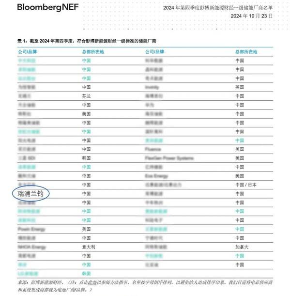  瑞浦兰钧四度荣获彭博新能源财经BNEF Tier 1全球一级厂商认定