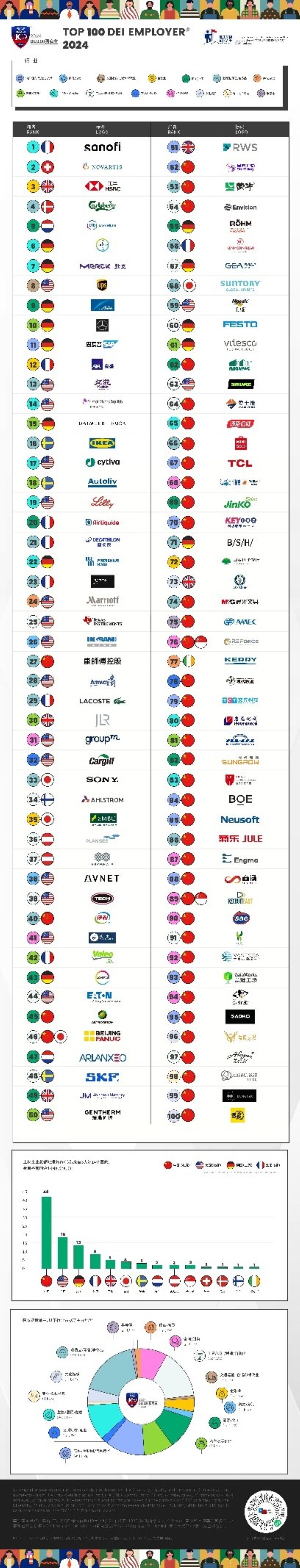 2024DEI雇主大奖"DEI Employer® Awards与"2024DEI雇主100强"榜单揭晓