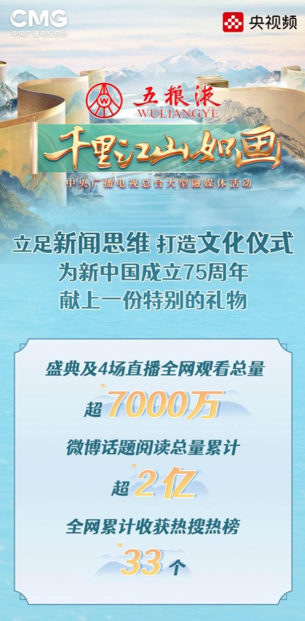 话题总量破2亿，播放量超7000万次！五粮液独家冠名总台《千里江山如画》收官！ 