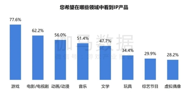  2024游戏IP报告：1~9月规模1960亿 68%用户愿为之付费 