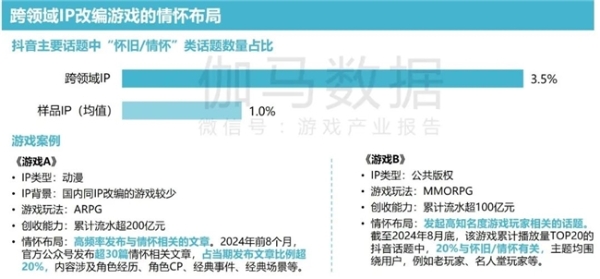  2024游戏IP报告：1~9月规模1960亿 68%用户愿为之付费 