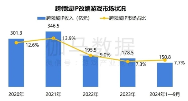  2024游戏IP报告：1~9月规模1960亿 68%用户愿为之付费 