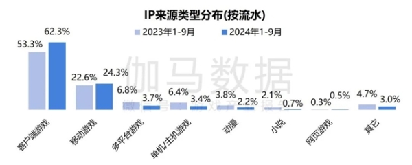  2024游戏IP报告：1~9月规模1960亿 68%用户愿为之付费 