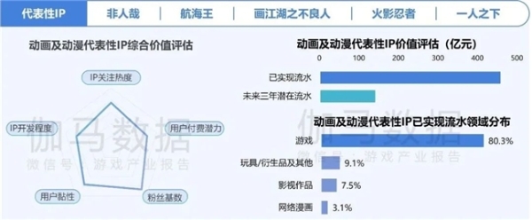  2024游戏IP报告：1~9月规模1960亿 68%用户愿为之付费 