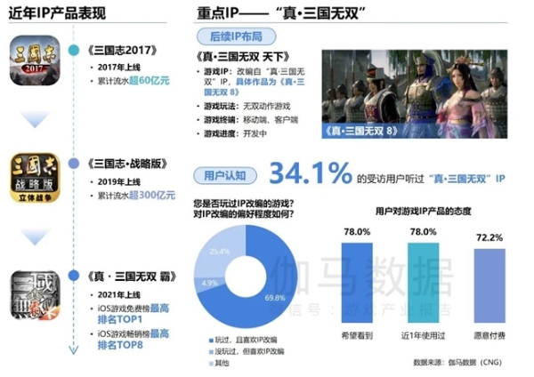  2024游戏IP报告：1~9月规模1960亿 68%用户愿为之付费 